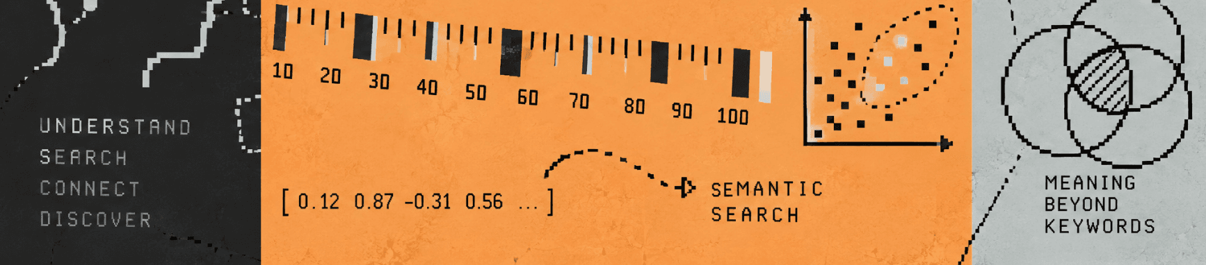 Semantic search illustrated: text becomes embedding vectors that cluster by meaning — understand, search, connect, discover; meaning beyond keywords